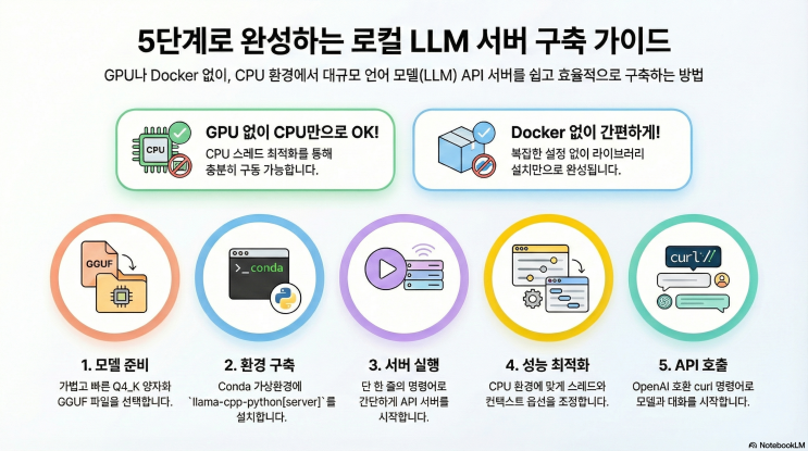 GGUF 모델 llama-cpp-python 이용 로컬 LLM API 서빙 : 네이버 블로그