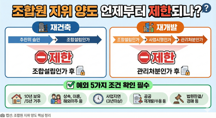 조합원 지위 양도 제한과 예외 조건, 재건축 매매 전 반드시 확인할 것 : 네이버 블로그