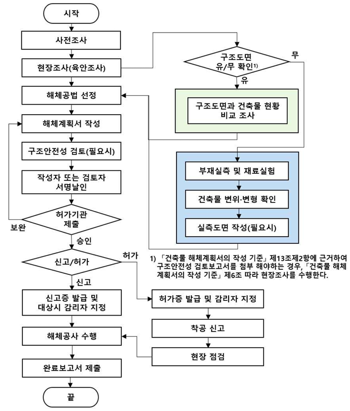 건축물 해체계획서 작성 매뉴얼① 해체공사 일…