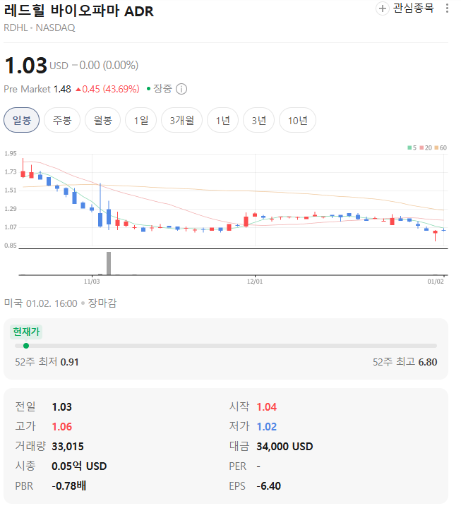 레드힐 바이오파머(RDHL) 주가 상승 이유 : 네이버 블로그