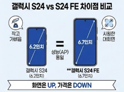 업무용 번호가 필요한 직장인분들이 꼭 체크하는갤럭시S24FEESIM 지원 여부! 정답: 100% 지원합니다. 활용법: 유심(USIM) 하나와이심(eSIM) 하나를 동시에 개통해서, **폰 하나로 번호 2개(듀얼심)**를 쓸 수 있습니다. 꿀팁: 해외여행 갈 때도 유심 갈아끼울 필요 없이 eSIM 데이터 요금제만 다운로드하면 되니 세상 편합니다. 3. [구매 팁 1] 약정 싫다면?갤럭시...