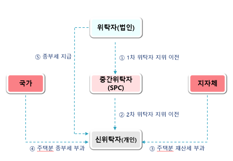 【위탁자 지위 이전】 위탁자의 지위 이전 관련 취득세 부과처분 취소 소송 대법원 승소 판결 : 네이버 블로그