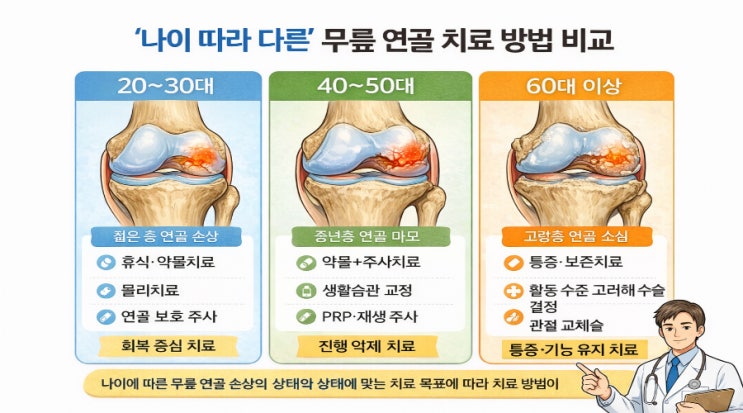 무릎 연골 손상, 나이에 따라 치료가 달라집니다. : 네이버 블로그