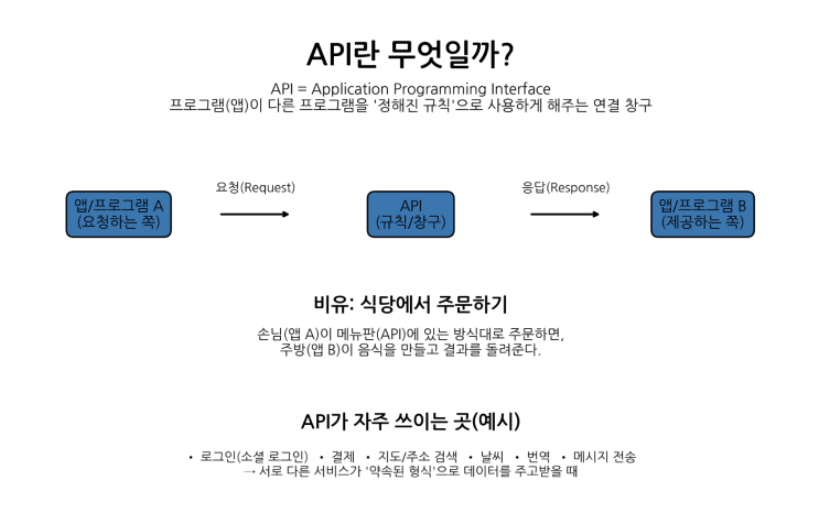 API = Application Programming Interface : 네이버 블로그