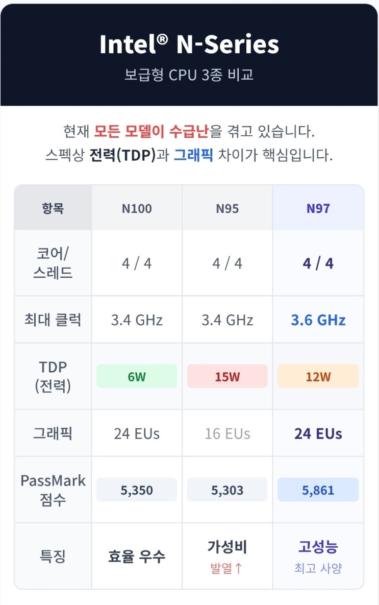 [심층분석] 산업용PC / POS CPU 수급 난항 속 대체 CPU 비교 성능 분석 : Intel Processor N95 ...