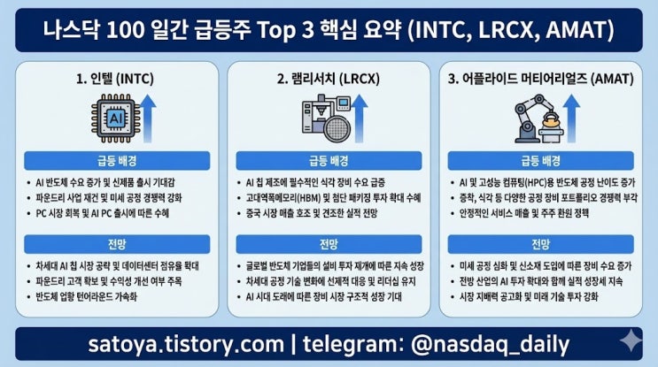 [나스닥 100 일간 급등주 Top 3] INTC(인텔), LRCX(램리서치), AMAT(어플라이드 머티어리얼즈) - 반도체 ...
