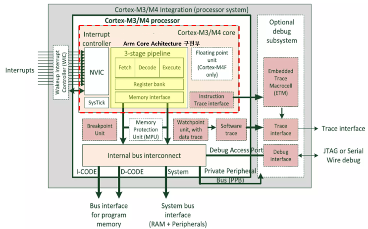 IC(Intergrated Circuit) Chip 3 - Arm Cortex-M : 네이버 블로그