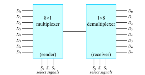 MUX / DEMUX : 네이버 블로그