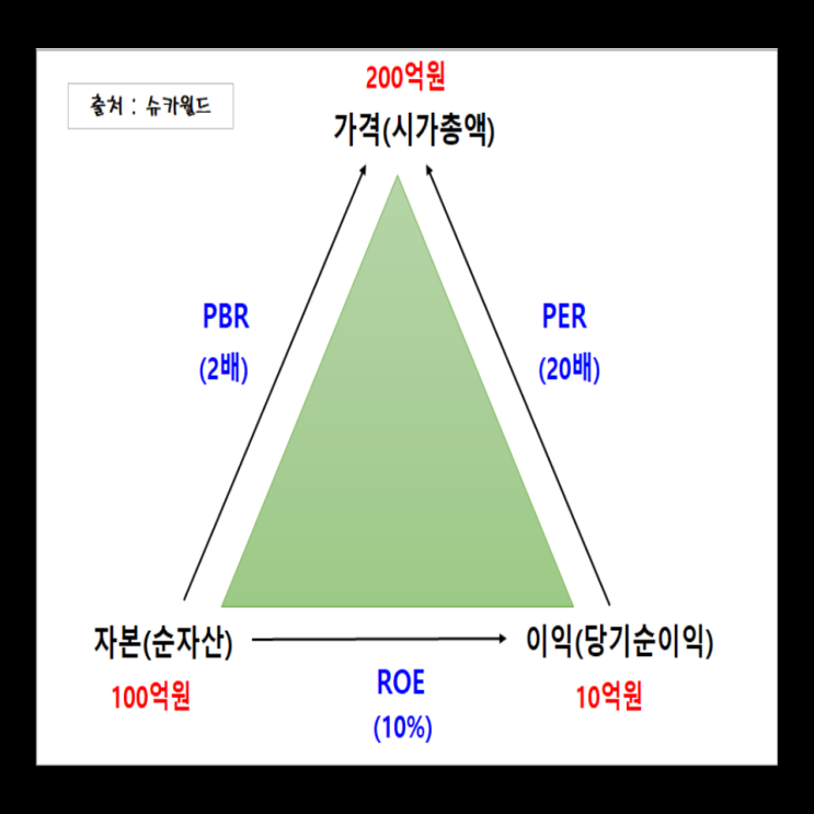 [주식 공부] 밸류에이션부터 안정성 지표까지 완벽 정리 (EPS, PER, ROE) : 네이버 블로그