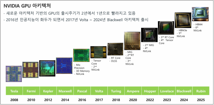 NVIDIA GPU 아키텍처로 보는 AI GPU 세대 변화 한눈 정리 : 네이버 블로그
