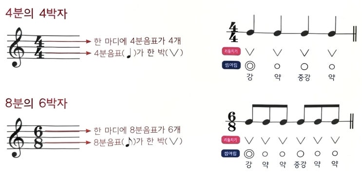 음악이론 기초 | 박자젓기·박자표·셈여림·리듬치기 : 네이버 블로그