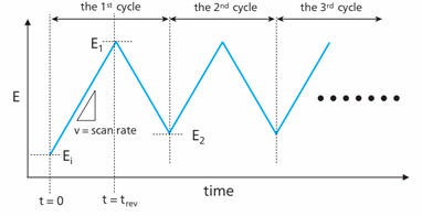 전기화학 - CV (Cyclic Voltammetry) : 네이버 블로그