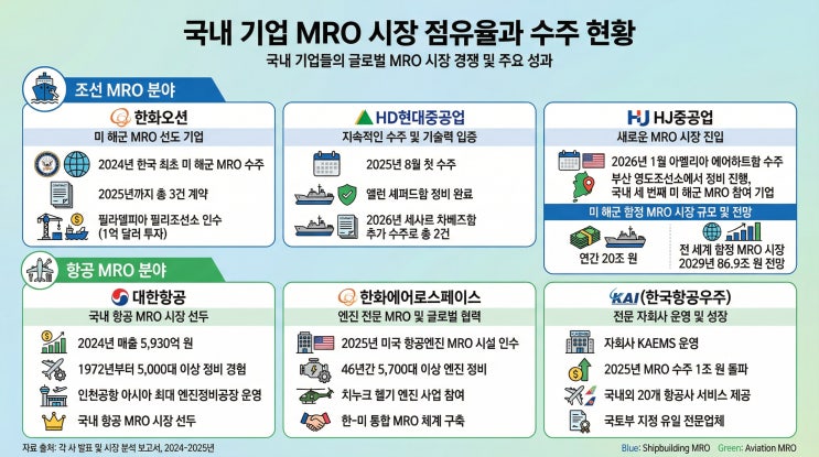 정비 한 번에 수천억? MRO가 황금알 낳는 거위인 이유 : 네이버 블로그