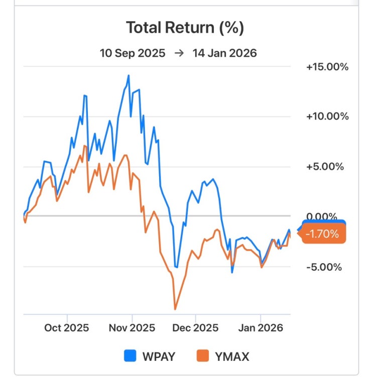 [백테스팅] YMAX vs WPAY, 두 종합선물 세트 ETF의 자존심 대결 결과는? : 네이버 블로그