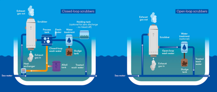 SOx Scrubber 개론: 배기가스 정화 시스템(Exhaust Gas Cleaning System, EGCS) : 네이버 블로그