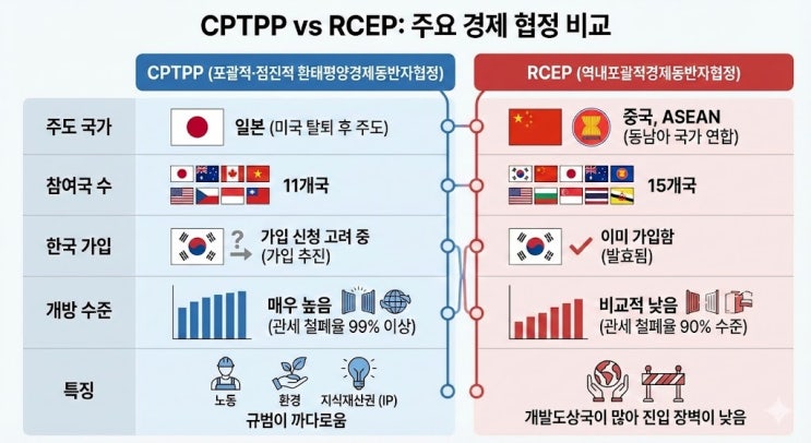 헷갈리기 쉬운 CPTTP 뜻 의미 완벽정리 (RCEP, TPP) : 네이버 블로그
