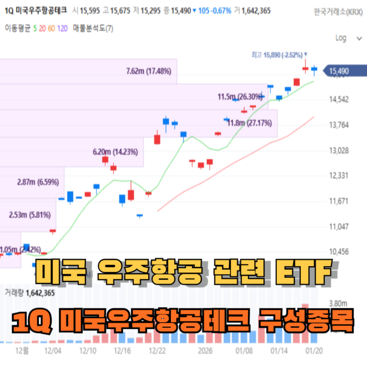1Q 미국우주항공테크 구성종목 운용수수료 총정리 : 네이버 블로그