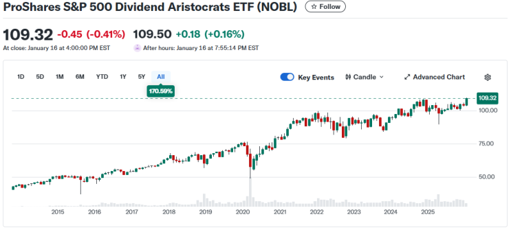 배당 성골들인 배당귀족 ETF NOBL(ProShares S&P 500 Dividend Aristocrats ETF) : 네이버 블로그