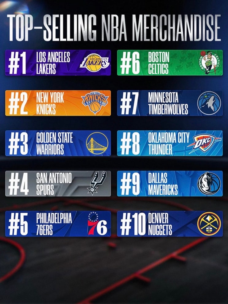 NBA 2025-26시즌 유니폼 판매 '팀‘ 중간 집계 1위는???? LA레이커스💜🎉💛 : 네이버 블로그