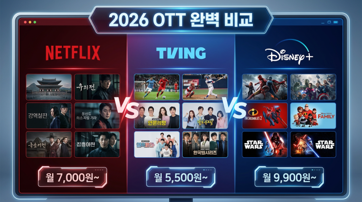 넷플릭스 vs 티빙 vs 디즈니+ 2026 완벽 비교! OTT 요금제부터 콘텐츠까지 총정리 : 네이버 블로그