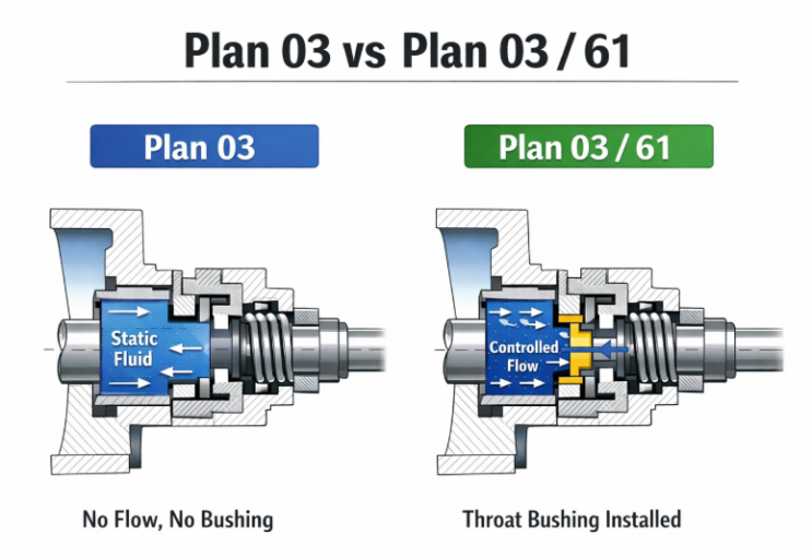 🔧 Pump Seal Flush Plan 03 vs Plan 03/61 차이 정리 ㅣ PLAN 11 : 네이버 블로그