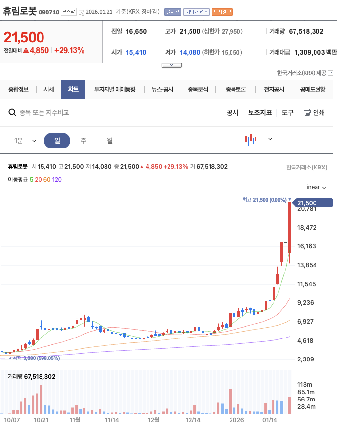 휴림로봇 주가 폭등, 2026년 로봇 대장주의 귀환? 이큐셀 시너지와 AI 전략 분석 : 네이버 블로그
