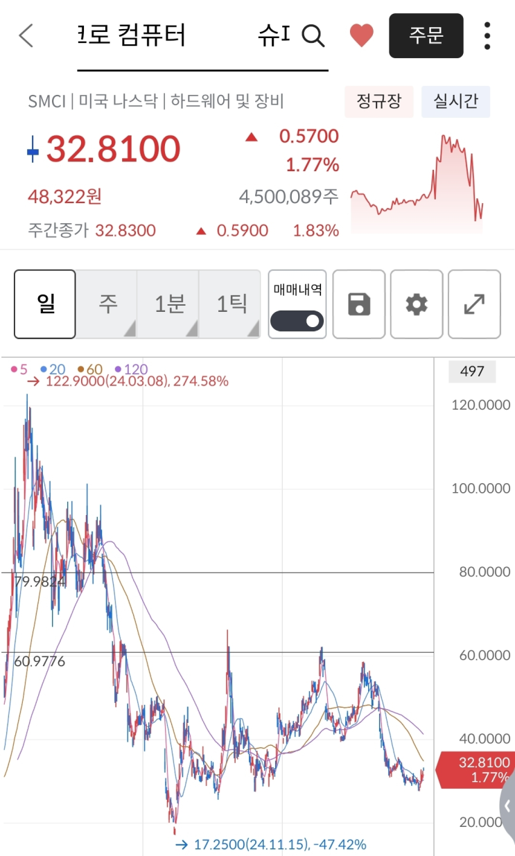[내 종목 분석 SMCL] 슈퍼마이크로컴퓨터 레버리지 2X SMCL : 네이버 블로그
