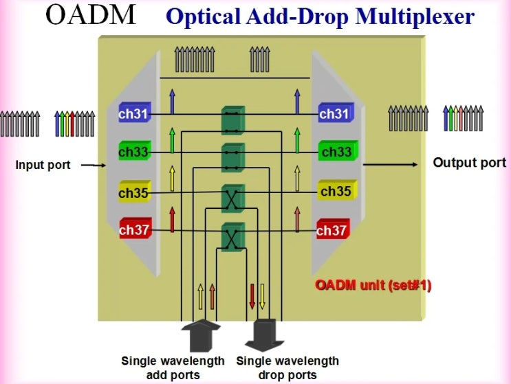 * OADM(Optical Add Drop Multiplexer)과 ROADM(Reconfigurable Optical Add ...