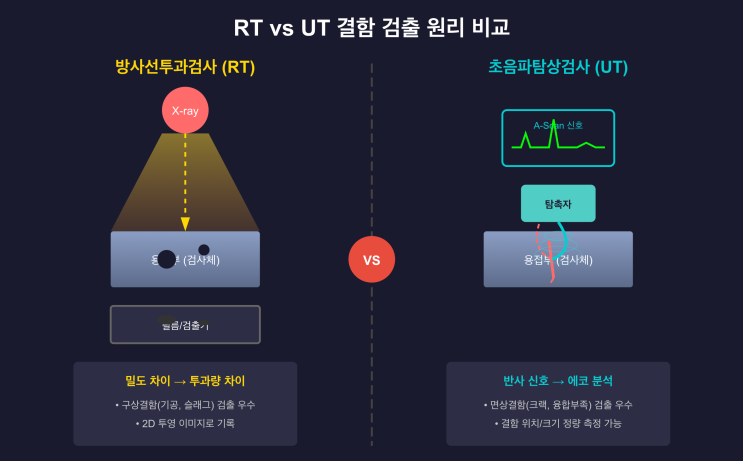RT vs UT 검사 비교 : 네이버 블로그