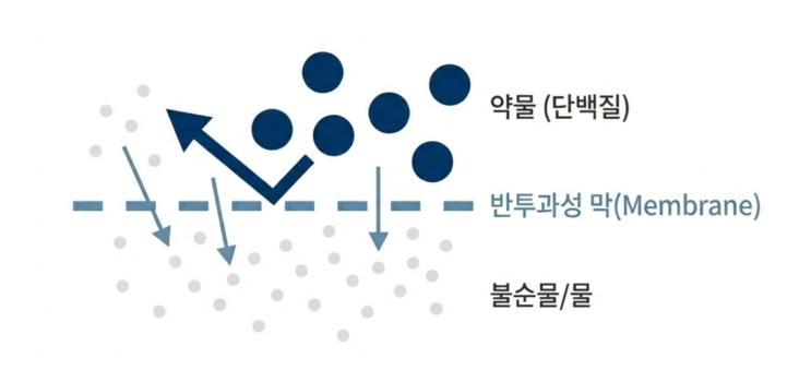 정제공정에서 UF/DF란 무엇인가? : 네이버 블로그