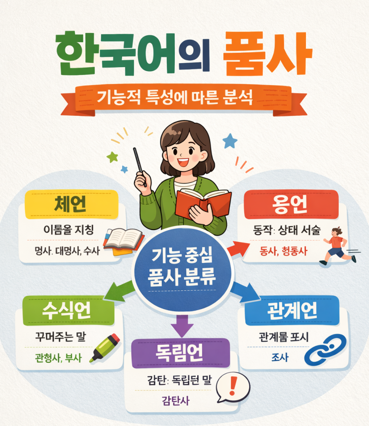 한국어의 품사 분리와 정리 : 네이버 블로그