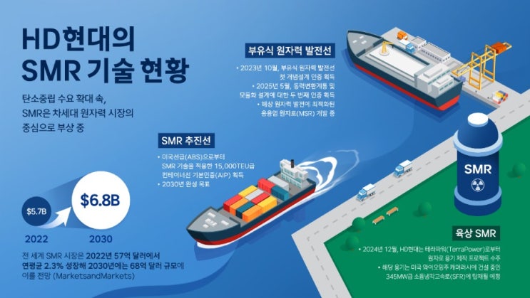 👉“연료 없이 달리는 컨테이너선?” HD현대, SMR 원자력 추진으로 친환경 해운의 새 기준 제시 : 네이버 블로그