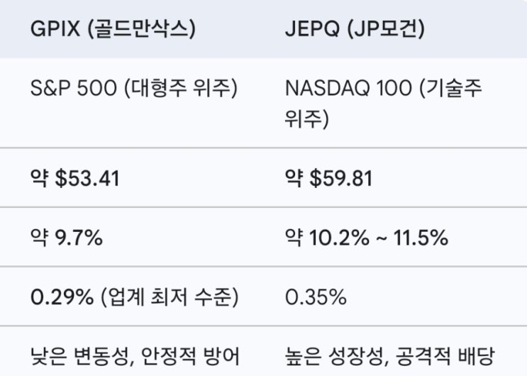 2026년 월배당 끝판왕: GPIX vs JEPQ 완벽 비교! 하락장 방어와 고배당 사이, 당신의 선택은? : 네이버 블로그