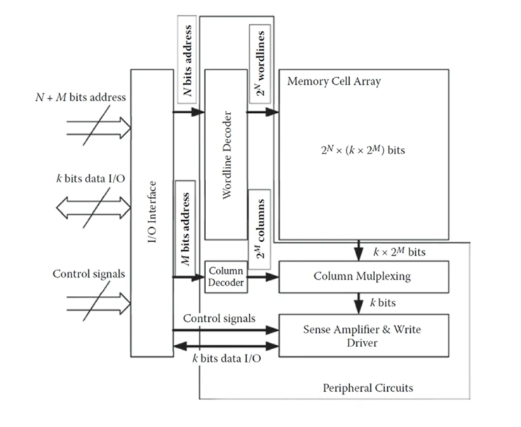 Memory Chip Structure : 네이버 블로그
