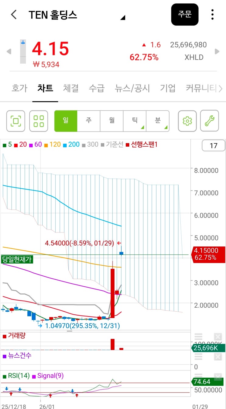 TEN 홀딩스(XHLD) 주가 60% 폭등한 이유 총정리 : 네이버 블로그