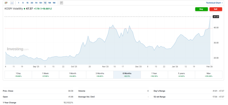 KOSPI Volatility(변동성지수) 역대최고치 기록_2/2(Feat. 코스피-5%) : 네이버 블로그