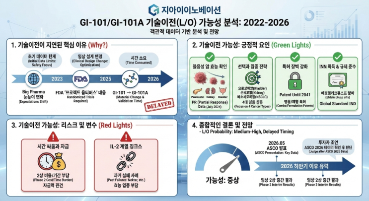 지아이이노베이션 GI-101A, 기술이전은 실패가 아니라 ‘타이밍’ 문제 : 네이버 블로그