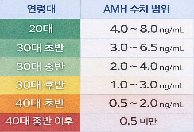 AMH 수치 낮음, 시험관 바로 해야 하나요? - 난임병원 기준 : 네이버 블로그