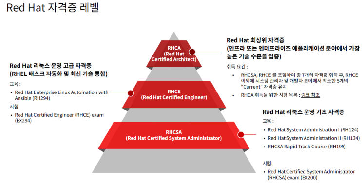[레드햇 자격증] 레드햇 RHCSA, RHCE, RHCA 자격증 안내! ㅣ 패스트레인 공인교육센터 : 네이버 블로그