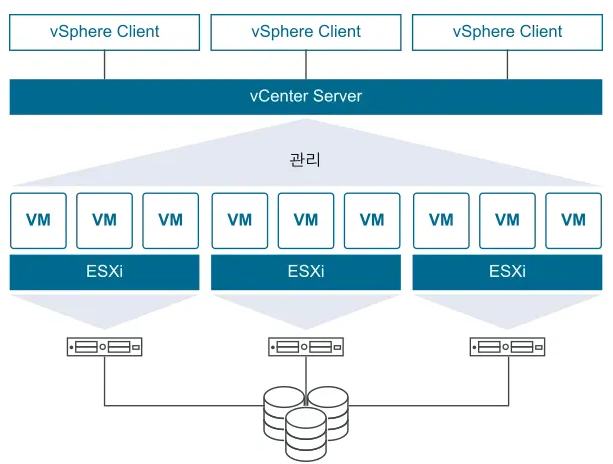 [VM] ESXi, vSphere, vCenter 구조 및 개념 (1) : 네이버 블로그