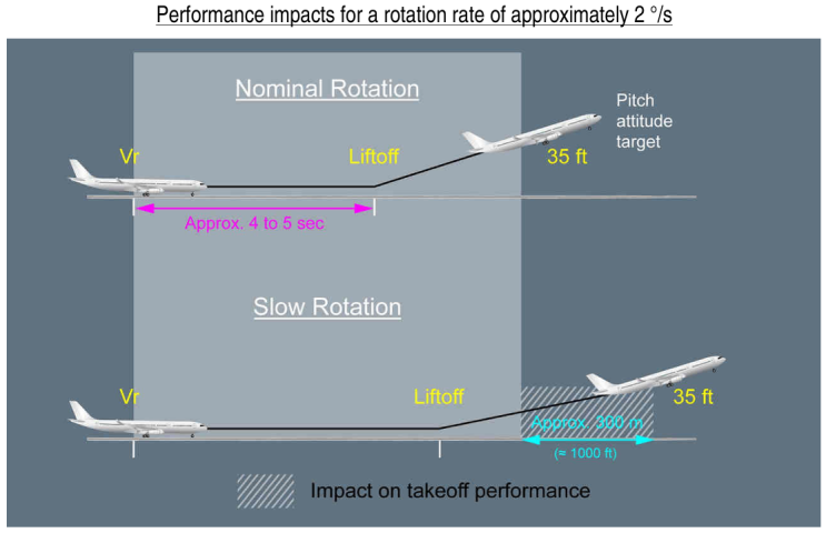 [NORM] TAKEOFF ROTATION TECHNIQUE : 네이버 블로그