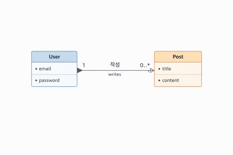 PK와 FK : 네이버 블로그