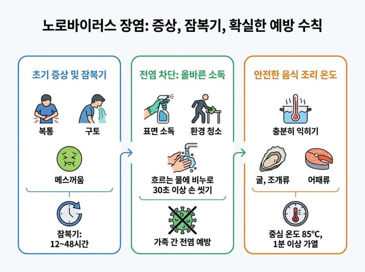 노로바이러스 장염 증상과 잠복기, 전염 막는 확실한 예방 수칙 : 네이버 블로그