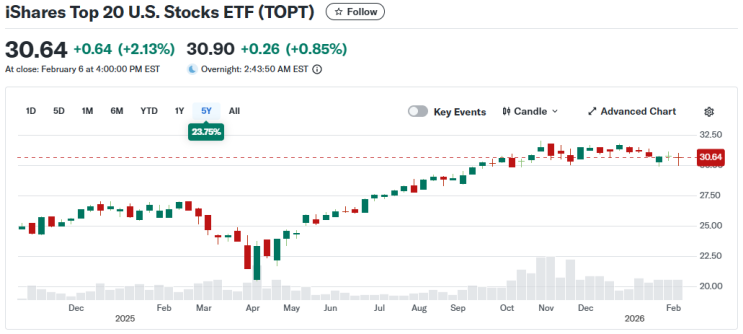 S&P500? 이제는 S&P20. TOPT(Ishares Top 20 U S Stocks ETF) : 네이버 블로그