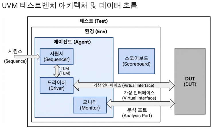 RTL to GDS: Design Verification : 네이버 블로그