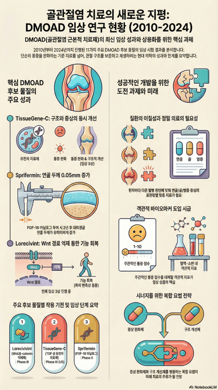 (코오롱티슈진, 코오롱생명과학) DMOAD 후보군에 대한 리뷰 논문, TGC가 유일 : 네이버 블로그