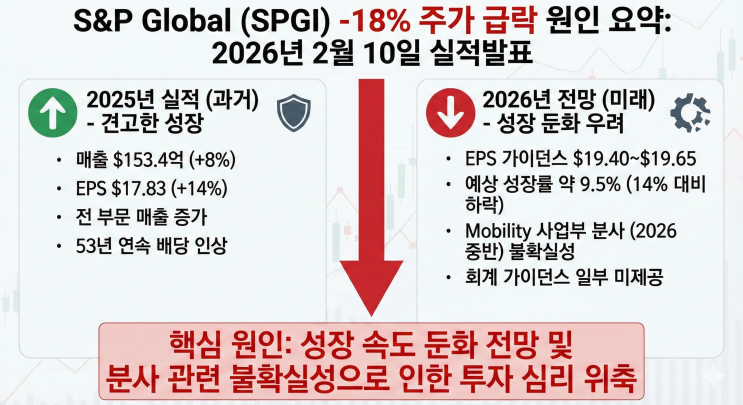 S&P Global(SPGI) 주가 -18% 급락, 실적 발표 상세 분석 (2025 4Q & 2026 가이던스) : 네이버 블로그