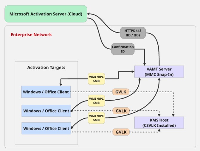 VAMT (Volume Activation Management Tool) 사용방법 With WS2022 : 네이버 블로그
