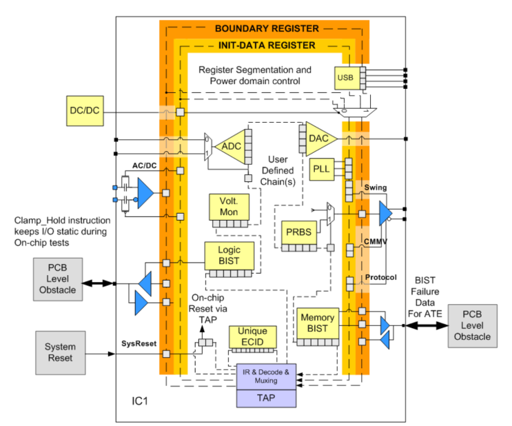 RTL2GDS: DFT. SCAN, BIST, ATPG 테스트를 위한 설계 방법론 : 네이버 블로그