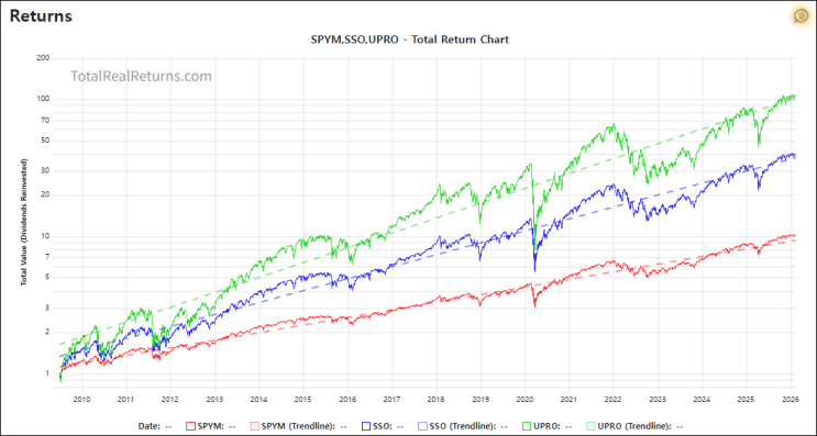 S&P 500 지수 2배, 3배, 레버리지 ETF UPRO, SSO 비용, 운용 보수 비교 : 네이버 블로그